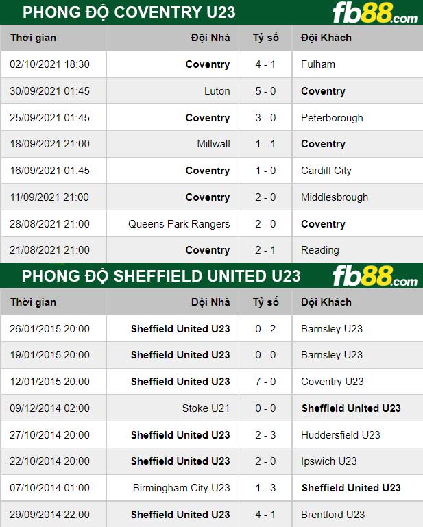Fb88 thông số trận đấu Sheffield United U23 vs Coventry U23