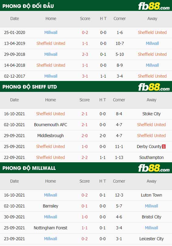 fb88-thông số trận đấu Sheffield United vs Millwall