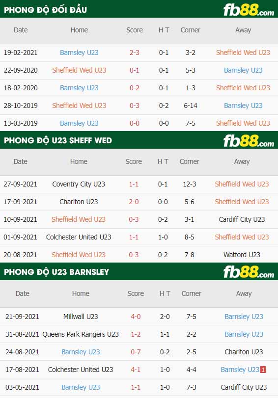 fb88-thông số trận đấu Sheffield Wed (U23) vs Barnsley (U23)