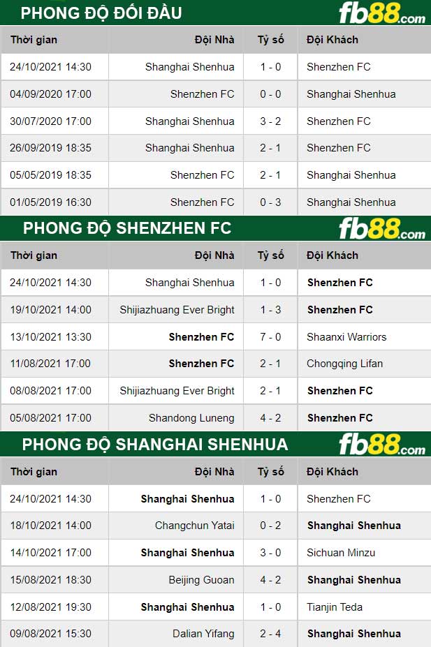 Fb88 thông số trận đấu Shenzhen FC vs Shanghai Shenhua
