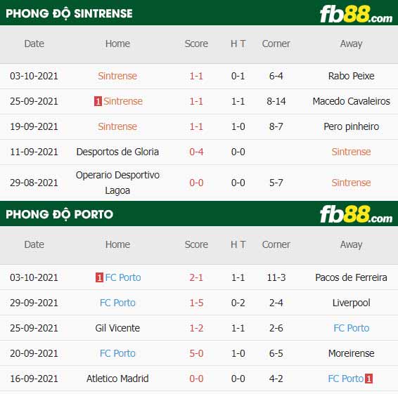 fb88-thông số trận đấu Sintrense vs Porto
