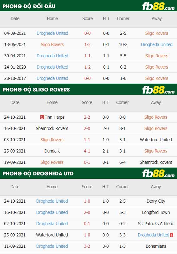 fb88-thông số trận đấu Sligo Rovers vs Drogheda
