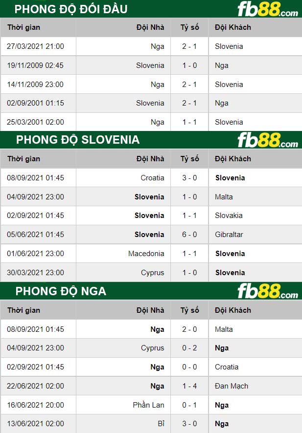 Fb88 thông số trận đấu Slovenia vs Nga