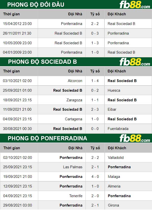 Fb88 thông số trận đấu Sociedad B vs Ponferradina
