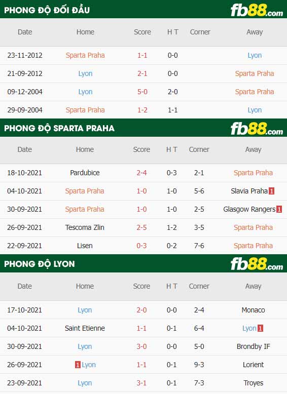 fb88-thông số trận đấu Sparta Prague vs Lyon