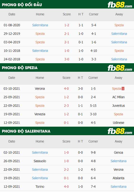 fb88-thông số trận đấu Spezia vs Salernitana