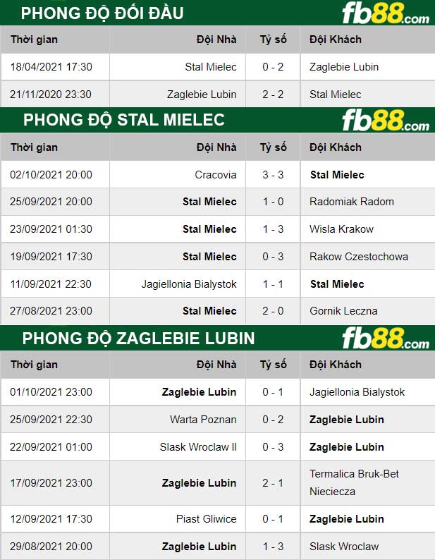 Fb88 thông số trận đấu Stal Mielec vs Zaglebie Lubin