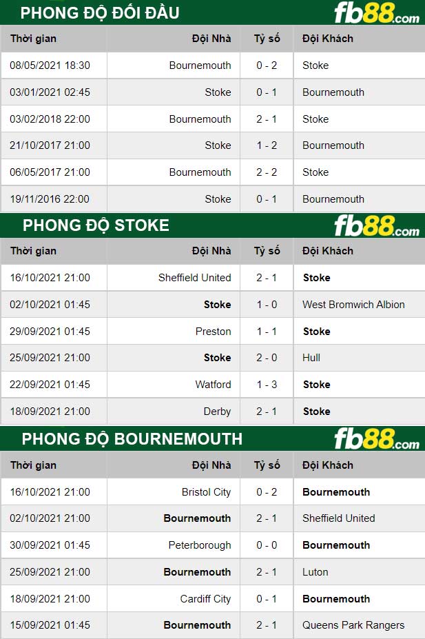 Fb88 thông số trận đấu Stoke vs Bournemouth