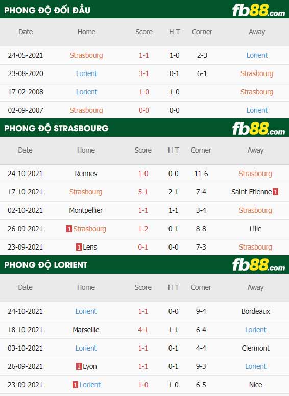 fb88-thông số trận đấu Strasbourg vs Lorient