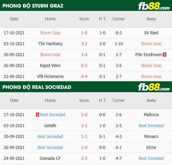 fb88-thông số trận đấu Sturm Graz vs Real Sociedad