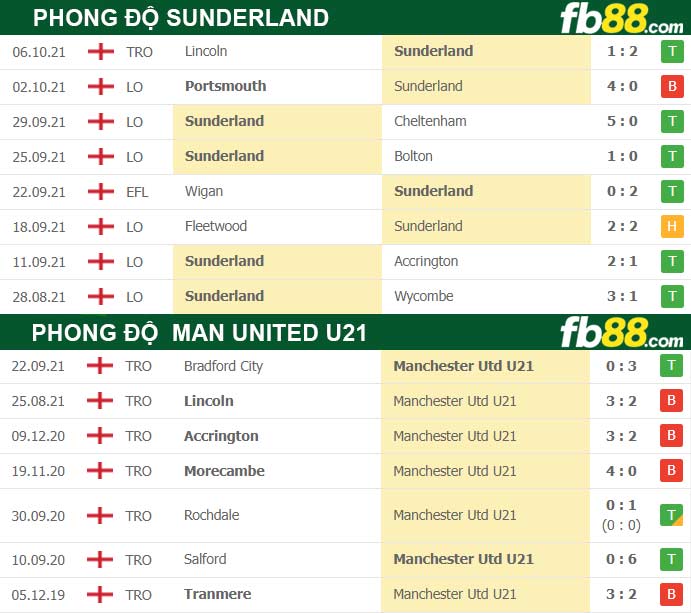 Fb88 thông số trận đấu Sunderland vs Man United