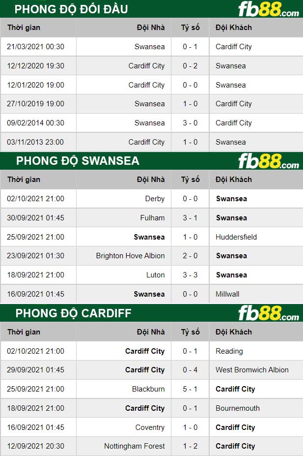 Fb88 thông số trận đấu Swansea vs Cardiff