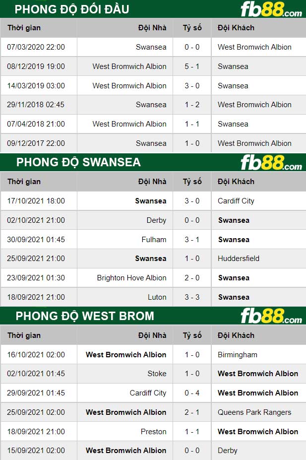Fb88 thông số trận đấu Swansea vs West Brom