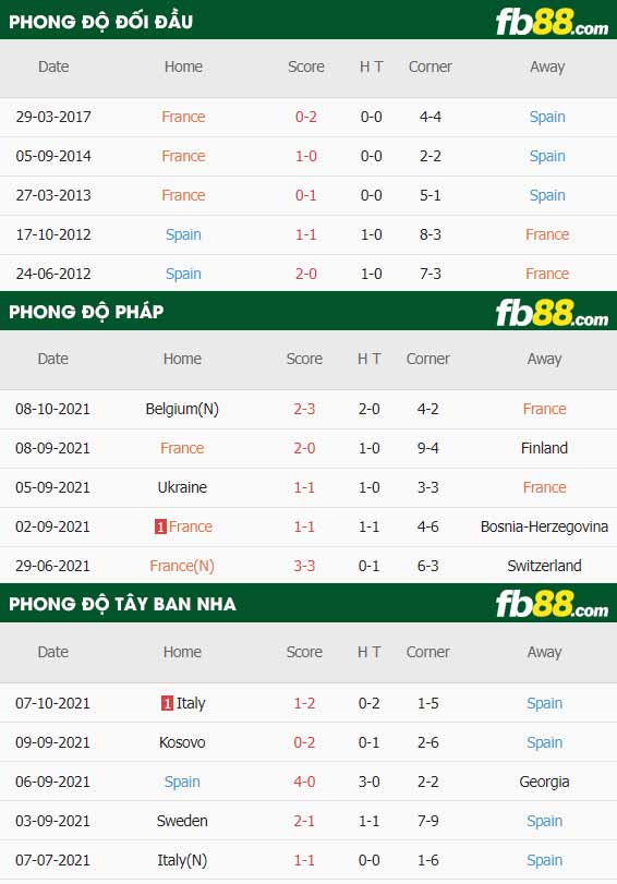 fb88-thông số trận đấu Tay Ban Nha vs Phap