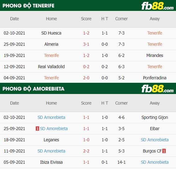 fb88-thông số trận đấu Tenerife vs Amorebieta