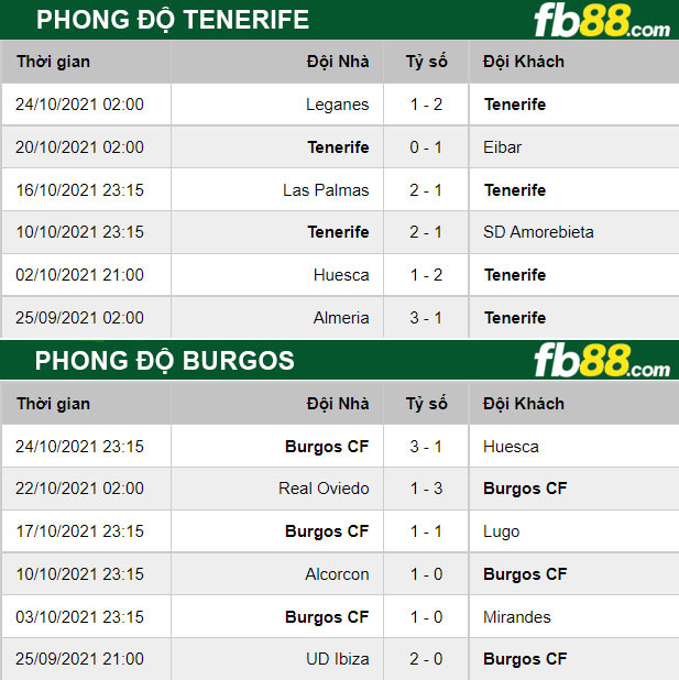 Fb88 thông số trận đấu Tenerife vs Burgos