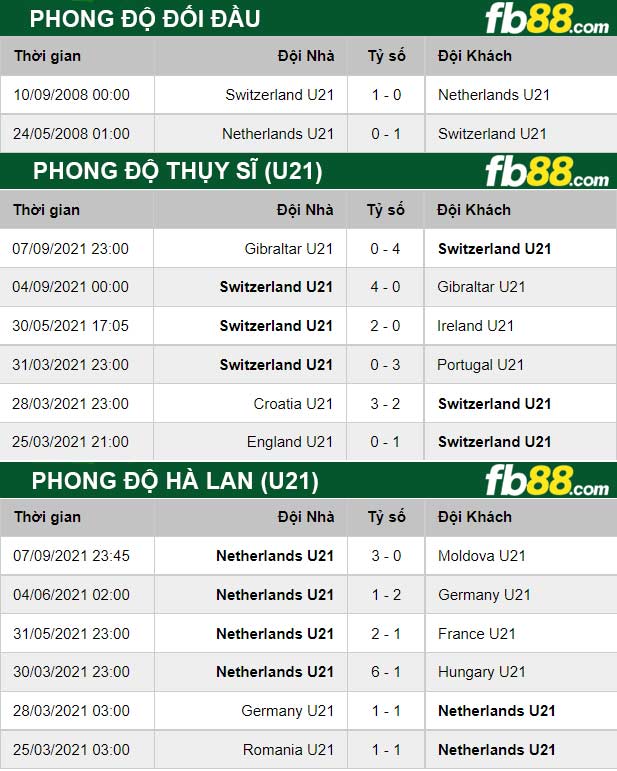 Fb88 thông số trận đấu Thụy Sĩ (U21) vs Hà Lan (U21)