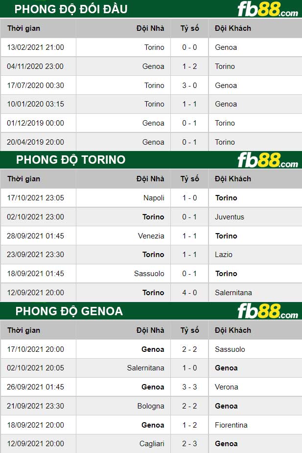 Fb88 thông số trận đấu Torino vs Genoa