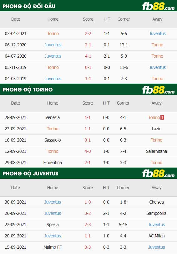 fb88-thông số trận đấu Torino vs Juventus
