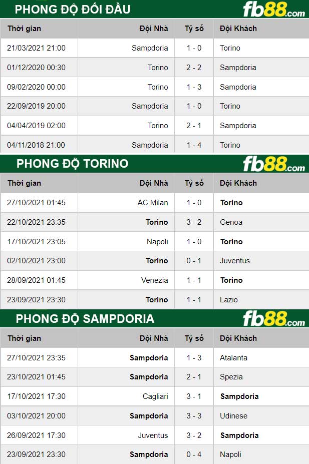 Fb88 thông số trận đấu Torino vs Sampdoria