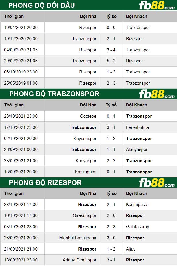 Fb88 thông số trận đấu Trabzonspor vs Rizespor