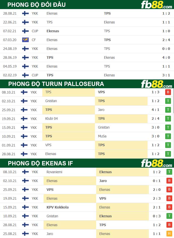 Fb88 tỷ lệ kèo trận đấu Turun Palloseura vs Ekenas IF
