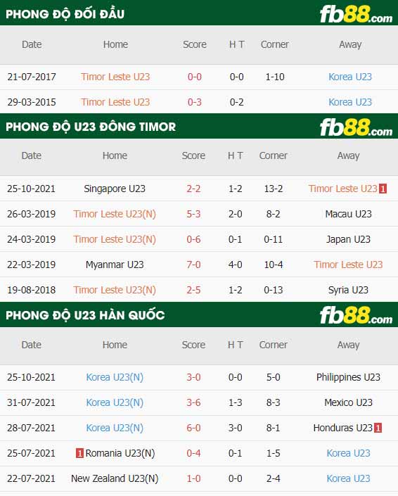 fb88-thông số trận đấu U23 Dong Timor vs U23 Han Quoc