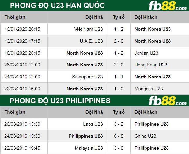 Fb88 thông số trận đấu U23 Hàn Quốc vs U23 Philippines