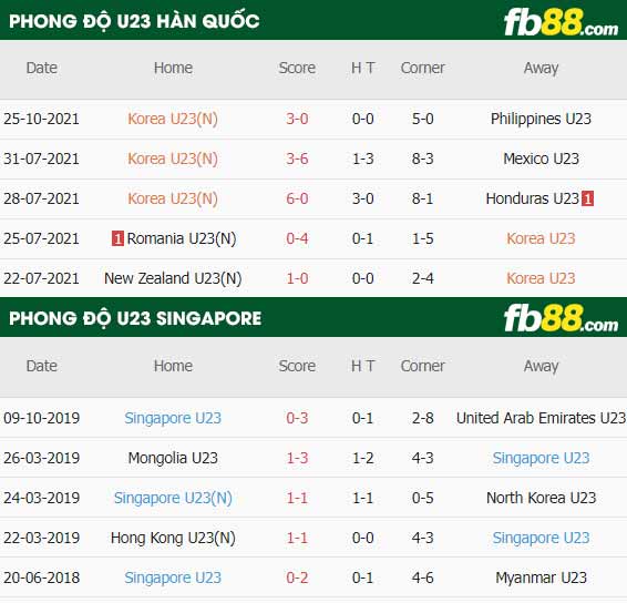 fb88-thông số trận đấu U23 Han Quoc vs U23 Singapore