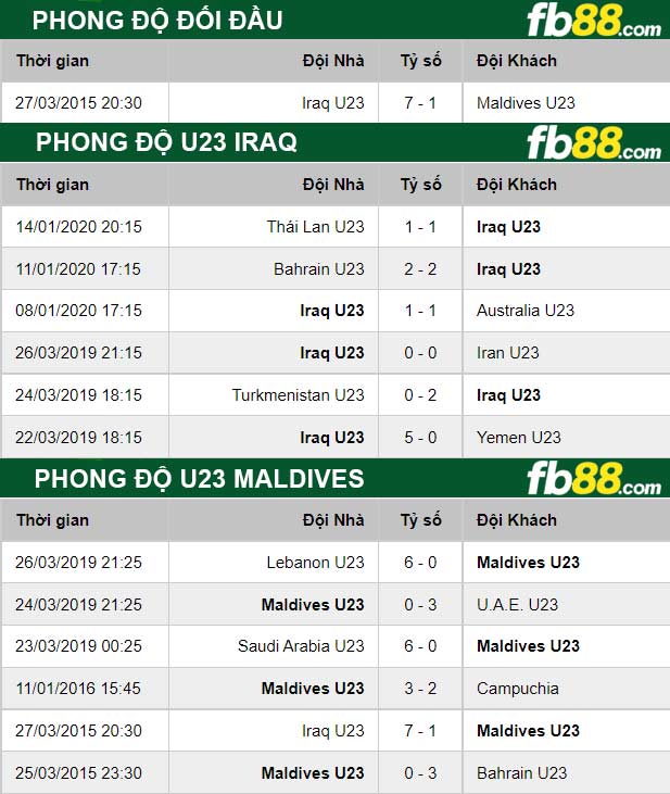 Fb88 thông số trận đấu U23 Iraq vs U23 Maldives