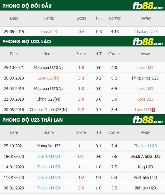 fb88-thông số trận đấu U23 Lao vs U23 Thai Lan