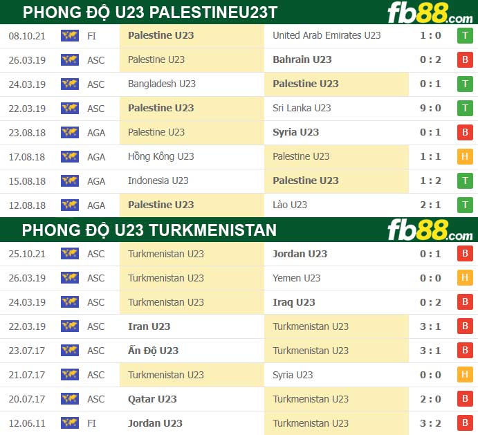 Fb88 thông số trận đấu U23 Palestine vs U23 Turkmenistan