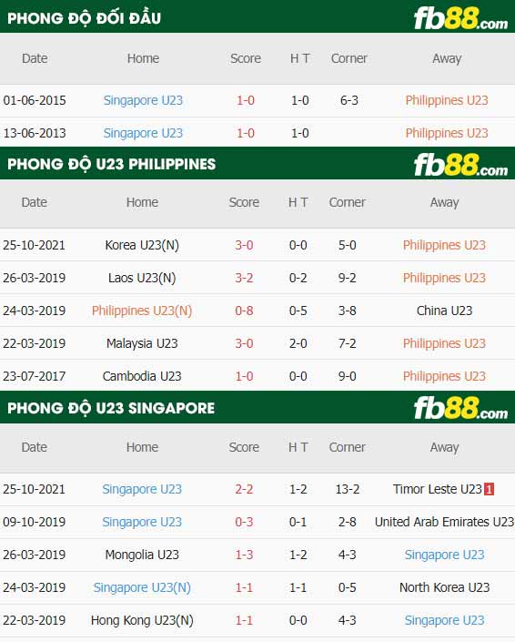 fb88-thông số trận đấu U23 Philippines vs U23 Singapore