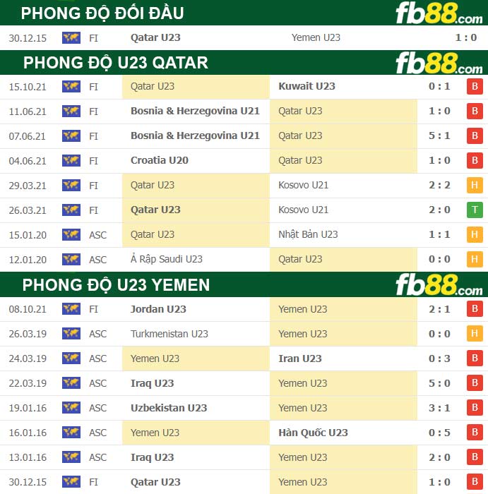 Fb88 thông số trận đấu U23 Qatar vs U23 Yemen