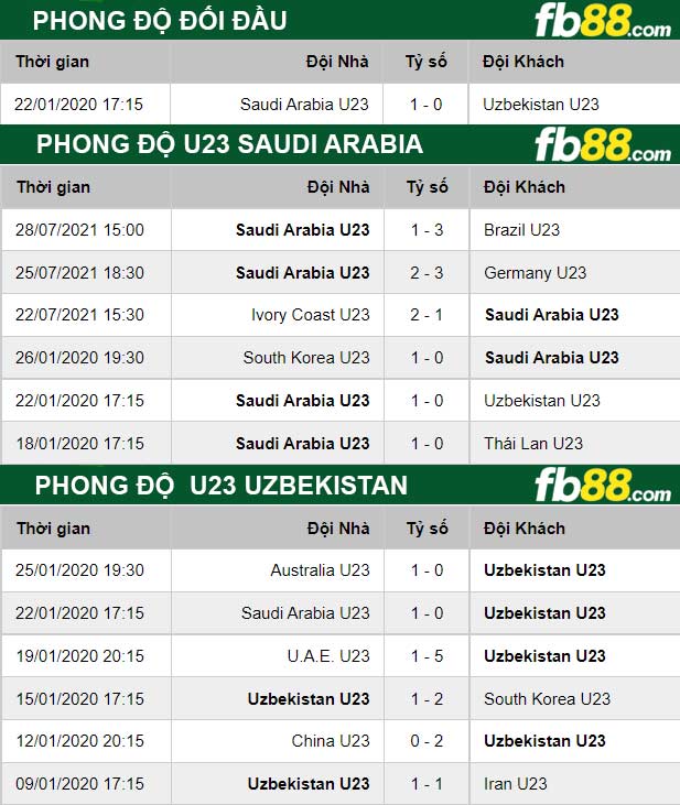 Fb88 thông số trận đấu U23 Saudi Arabia vs U23 Uzbekistan