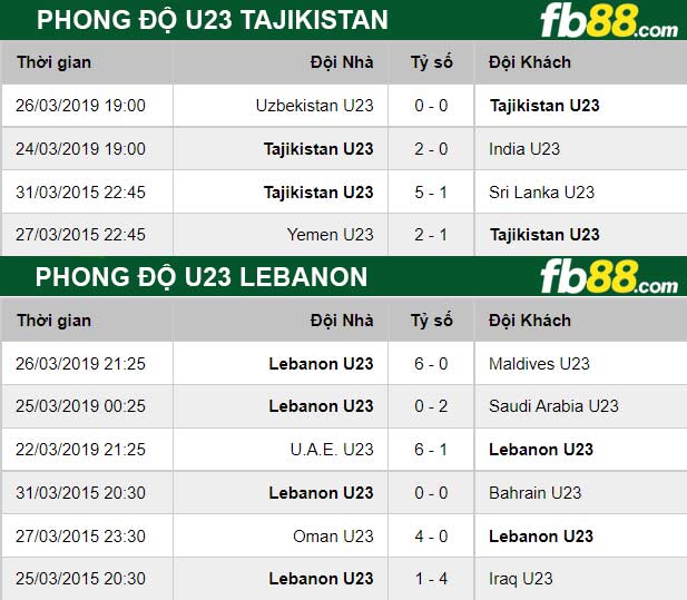 Fb88 thông số trận đấu U23 Tajikistan  vs U23 Lebanon