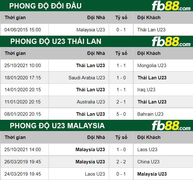 Fb88 thông số trận đấu U23 Thái Lan vs U23 Malaysia
