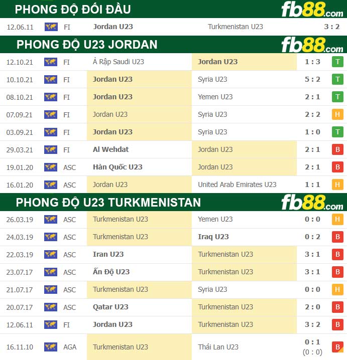 Fb88 thông số trận đấu U23 Turkmenistan vs U23 Jordan