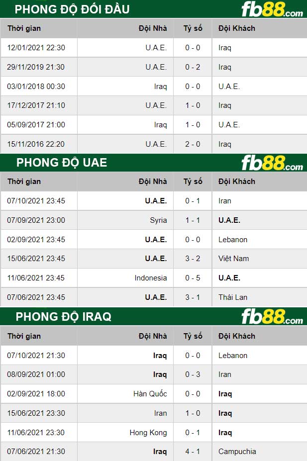 Fb88 soi kèo trận đấu UAE vs Iraq