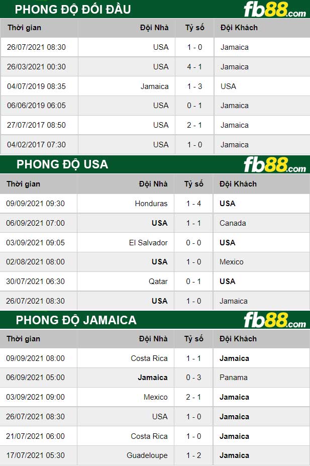 Fb88 thông số trận đấu USA vs Jamaica