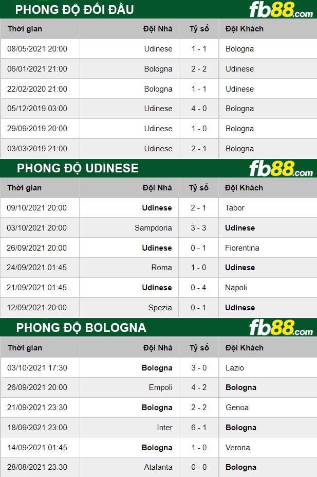 Fb88 thông số trận đấu Udinese vs Bologn