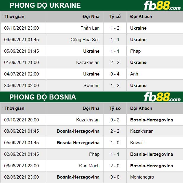 Fb88 thông số trận đấu Ukraine vs Bosnia