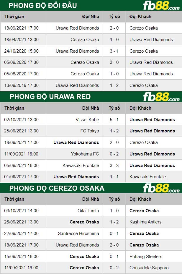 Fb88 thông số trận đấu Urawa Red vs Cerezo Osaka