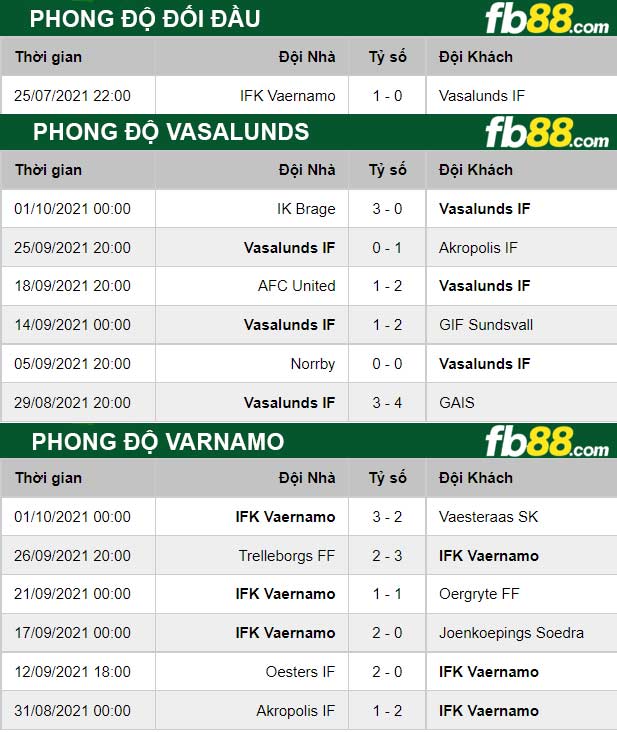 Fb88 thông số trận đấu Vasalunds vs Varnamo