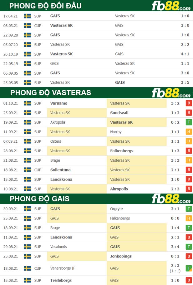 Fb88 thông số trận đấu Vasteras vs GAIS