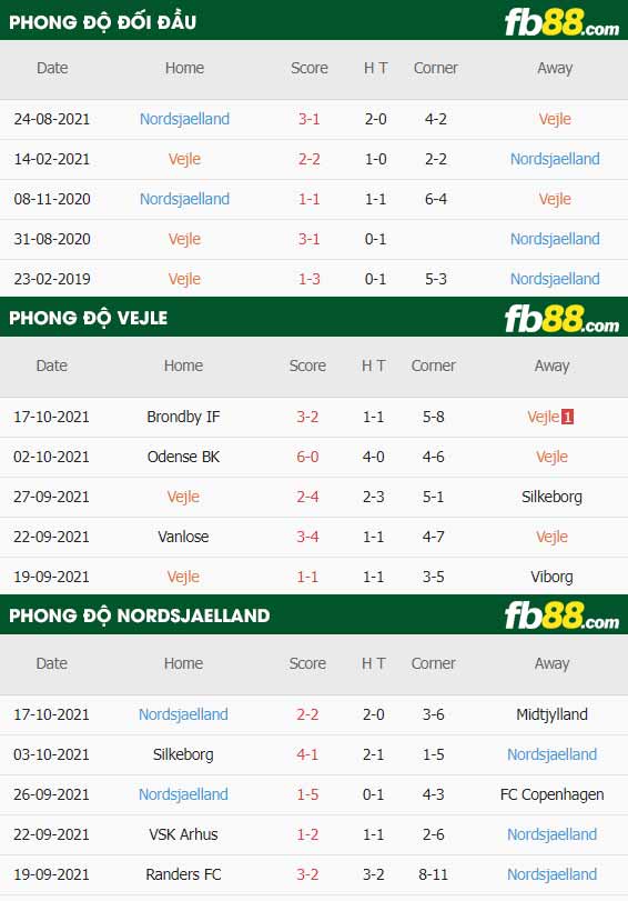 fb88-thông số trận đấu Vejle vs Nordsjaelland