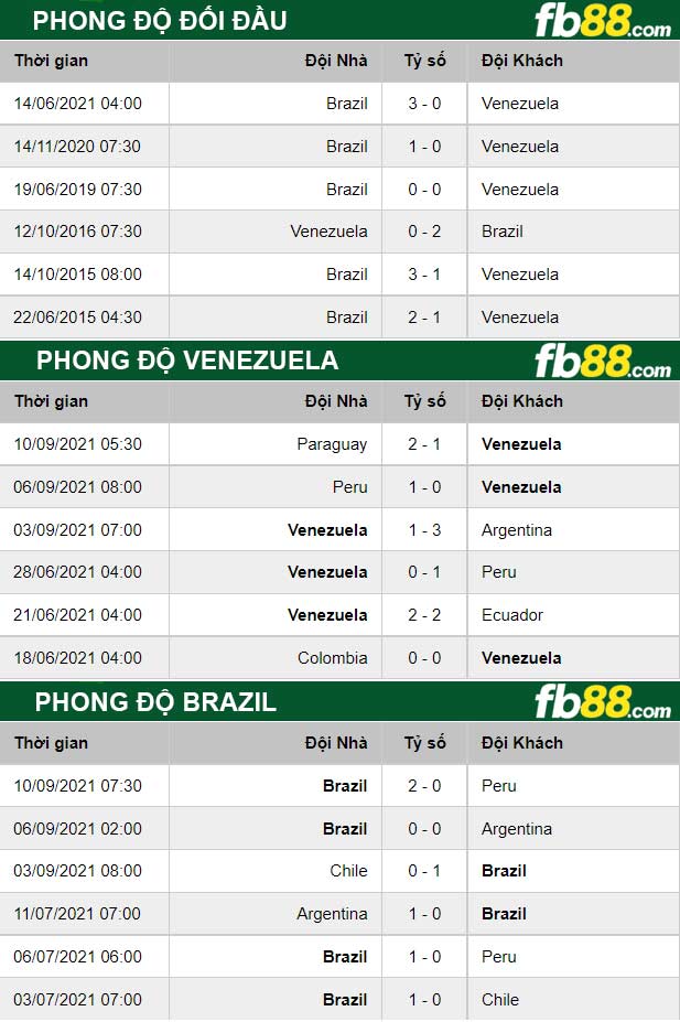 Fb88 thông số trận đấu Venezuela vs Brazil