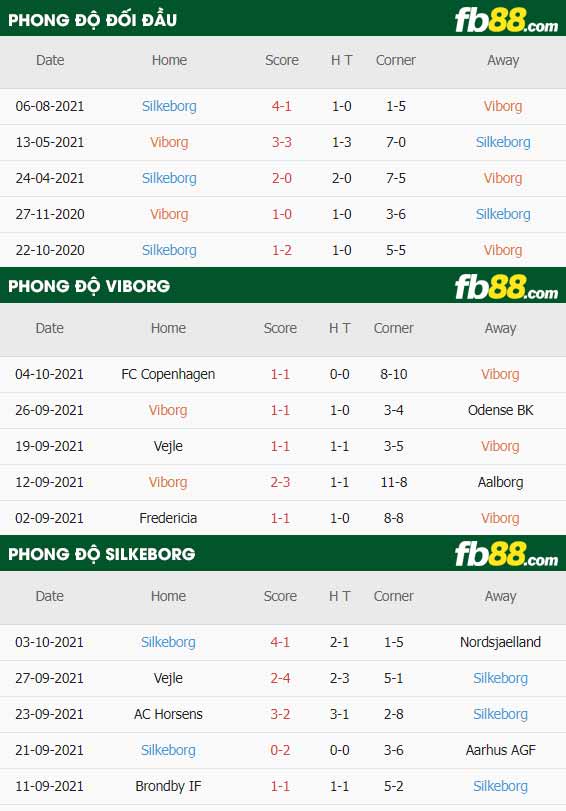 fb88-thông số trận đấu Viborg vs Silkeborg