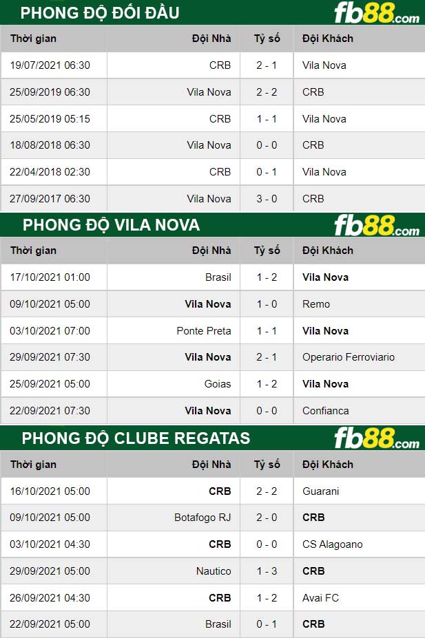 Fb88 thông số trận đấu Vila Nova vs Clube Regatas