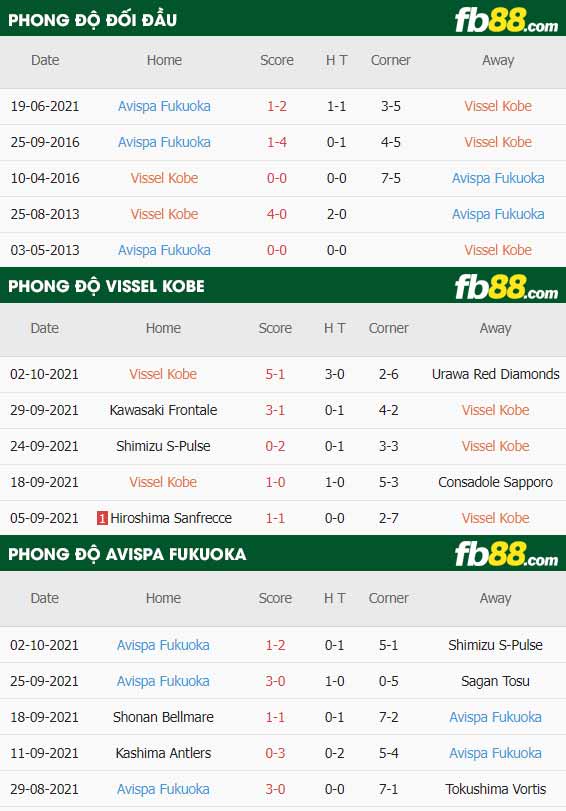 fb88-thông số trận đấu Vissel Kobe vs Avispa Fukuoka